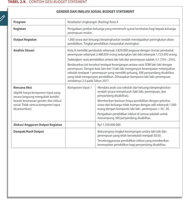 TABEL 2.9.   CONTOH GESI BUDGET STATEMENT