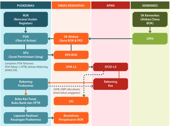 GAMBAR 4.4.   MEKANISME PENATAUSAHAAN DANA BOK DI PUSKESMAS
