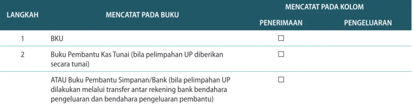 TABEL 4.12. PEMBUKUAN PENERIMAAN SP2DTU