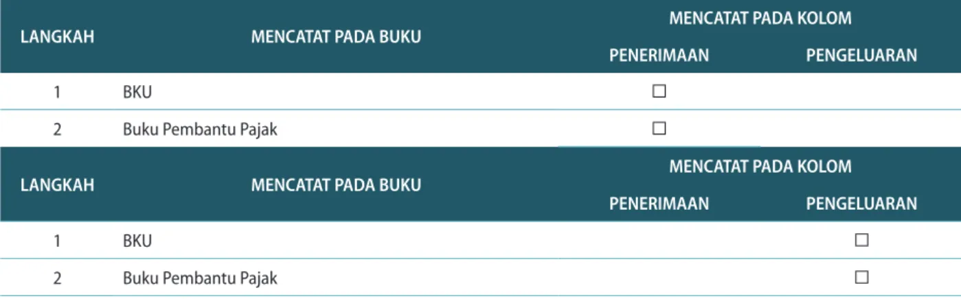 TABEL 4.14. PEMBUKUAN PAJAK PEMERINTAH PUSAT (PPH/PPN) YANG DIPUNGUT/DISETOR OLEH  BENDAHARA PENGELUARAN PEMBANTU