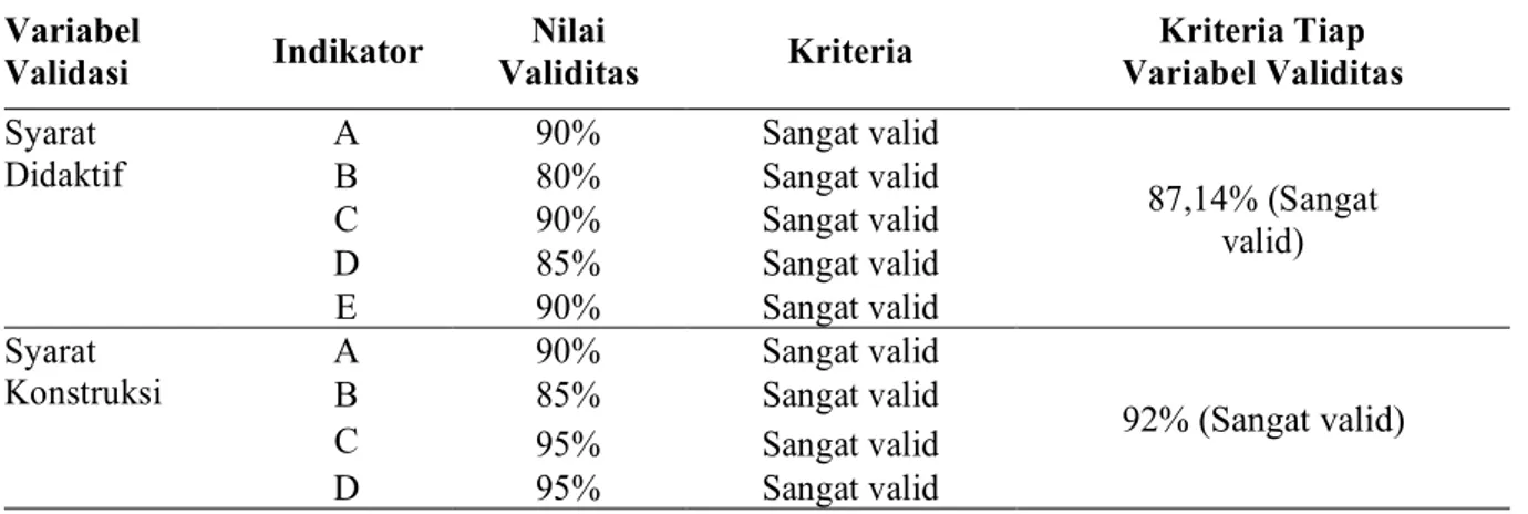 Tabel 4.   Hasil validasi oleh ahli materi pembelajaran berdasarkan komponen pada indikator  Variabel 