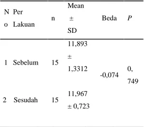 Tabel  471  Perubahan  Kadar  Hemoglobin  Sebelum  dan  Sesudah  Diberikan  Tablet  Besi  Bersama  Air  Jeruk  pada  Kelompok  Intervensi  di  BPM  Bidan  T  Gunung  Putri  –  Bogor  tahun  2015