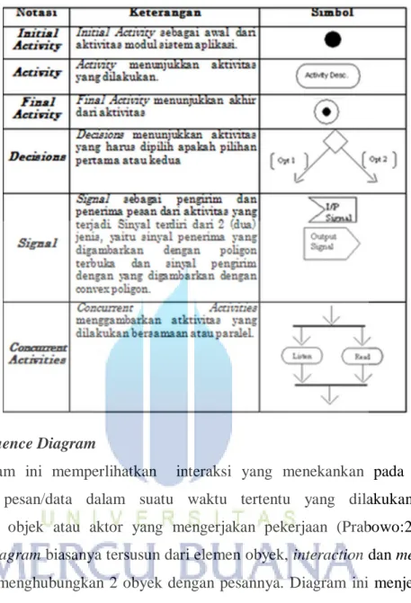 Tabel 2.3 Komponen Activity Diagram (Adi : 2010) 