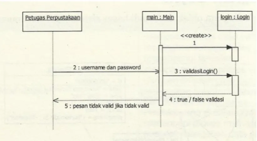 Gambar 2.4 Contoh Sequence Diagram (Rosa:2011)  Berikut merupakan komponen utama dalam sequence diagram : 