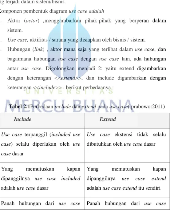 Tabel 2.1Perbedaan include dan extend pada use case( prabowo:2011) 