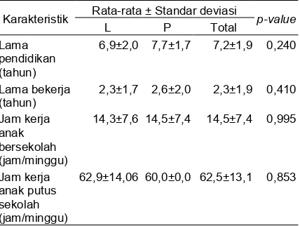 Tabel 1 Nilai rata-rata, standar deviasi, dan koefisien uji beda karakteristik pekerja anak berdasarkan jenis kelamin  