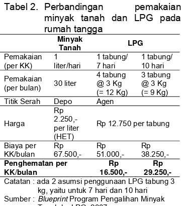 Tabel 1.   Pengurangan subsidi melalui konversi minyak tanah ke LPG 