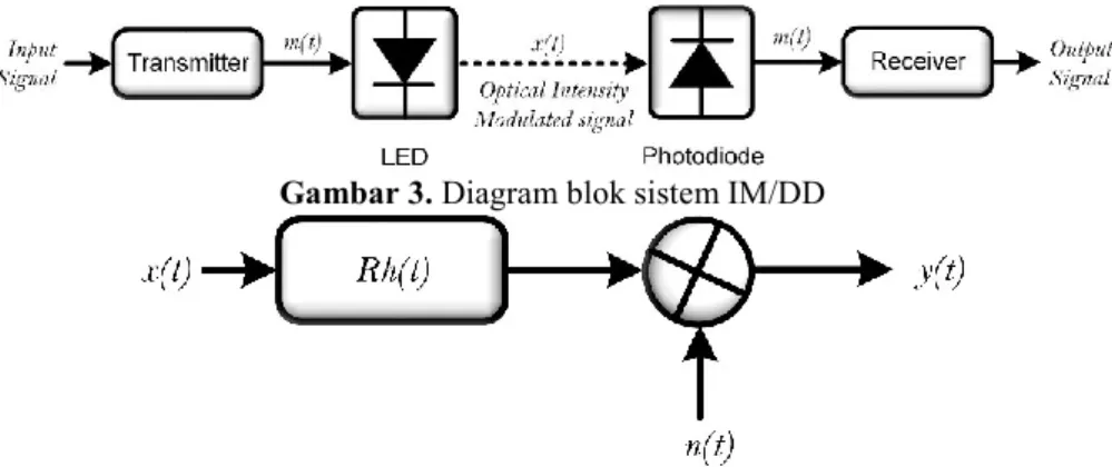 Gambar 4. Model Baseband Dari Sistem IM/DD, Diadopsi Dari [9] 