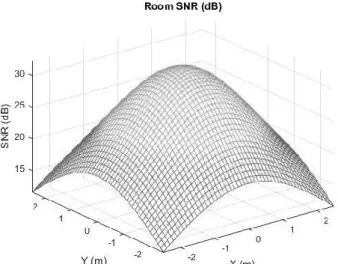 Gambar 6. Visualisasi Karakteristik SNR Pada Ruangan Indoor  3.1  Convolutional Encoder 