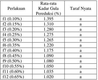 Tabel  3.  Pengaruh  Konsentrasi  Jelly  powder  Terhadap Kadar Gula Pereduksi Minuman Jeli Ikan  Lele  Perlakuan  Rata-rata  Kadar Gula  Pereduksi (%)  Taraf Nyata  f1 (0.10%)  1.395  a  f2 (0.15%)  1.310  a  f3 (0.20%)  1.280  a  f4 (0.25%)  1.275  a  f5