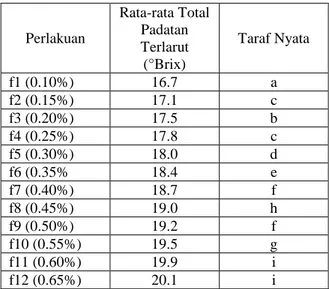 Tabel  5.  Pengaruh  Konsentrasi  Jelly  powder  Terhadap  Total  Padatan  Terlarut  Minuman  Jeli  Ikan Lele  Perlakuan  Rata-rata Total Padatan  Terlarut  (°Brix)  Taraf Nyata  f1 (0.10%)  16.7  a  f2 (0.15%)  17.1  c  f3 (0.20%)  17.5  b  f4 (0.25%)  17
