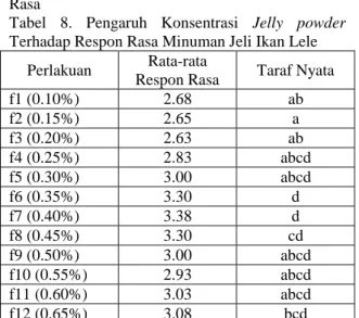 Tabel  8.  Pengaruh  Konsentrasi  Jelly  powder  Terhadap Respon Rasa Minuman Jeli Ikan Lele 
