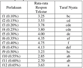 Tabel  14  menunjukkan  bahwa  pada  minuman jeli ikan lele dengan 12  taraf konsentrasi  jelly  powderberpengaruh  nyata  terhadap  respon  rasa