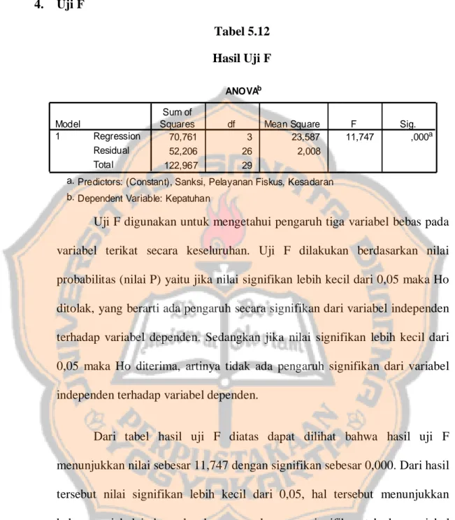 Tabel 5.12  Hasil Uji F 