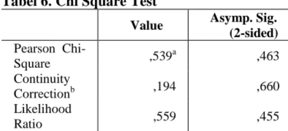 Tabel 6. Chi Square Test 
