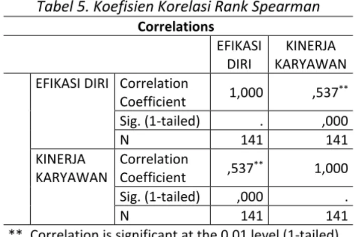 Tabel 5. Koefisien Korelasi Rank Spearman  Correlations 