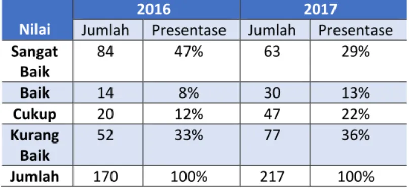 Tabel 1. Penilaian Kinerja Karyawan PT Metraplasa Tahun 2017  Nilai 