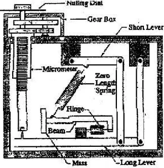 Gambar 3.1. Gravitymeter LaCoste &amp; Romberg.