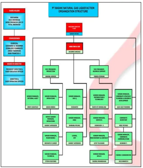 Gambar 4. Struktur Organisasi PT. Badak NGL 