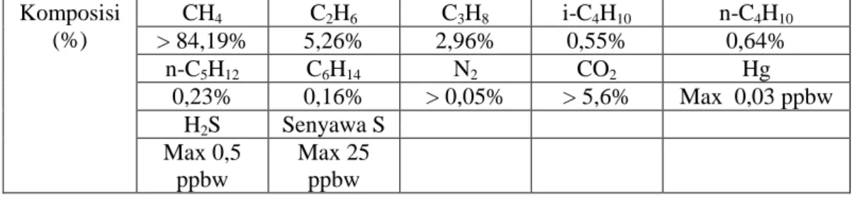 Tabel 1. Komposisi Feed Gas  Komposisi  (%)  CH 4 C 2 H 6 C 3 H 8 i-C 4 H 10 n-C 4 H 10&gt; 84,19% 5,26% 2,96% 0,55% 0,64%  n-C 5 H 12 C 6 H 14 N 2 CO 2 Hg  0,23%  0,16%  &gt; 0,05%  &gt; 5,6%  Max  0,03 ppbw  H 2 S  Senyawa S  Max 0,5  ppbw  Max 25 ppbw 