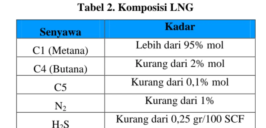 Tabel 2. Komposisi LNG 