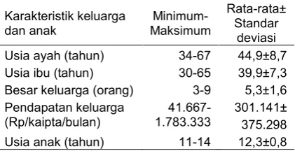 Tabel 1 Nilai minimum, maksimum, rata-rata, dan standar deviasi dari karakteristik keluarga dan anak  