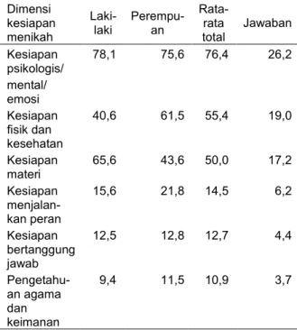 Tabel 3  Pemetaan kesiapan menikah maha- maha-siswa  ke  dalam faktor-faktor   kesiap-an menikah menurut ahli 