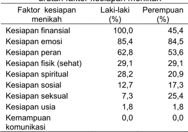 Tabel 4   Sebaran  mahasiswa  berdasarkan  jenis  kelamin yang menyebutkan  urutan faktor kesiapan menikah  Faktor  kesiapan  menikah  Laki-laki (%)  Perempuan (%)  Kesiapan finansial  100,0  45,4  Kesiapan emosi  85,4  84,5  Kesiapan peran  62,8  53,6  Ke