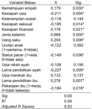 Tabel 5  Sebaran usia ideal menikah  maha- maha-siswa berdasarkan jenis kelamin   Usia  (tahun)  Laki-laki (%)  Perempuan(%)  1  2  Total  1  2  Total  20-22  0,0  0,0  0,0  25,0  8,9  13,6  23-25  40,6  38,5  39,1  65,6  88,5  81,8  26-28  56,2  60,3  59,