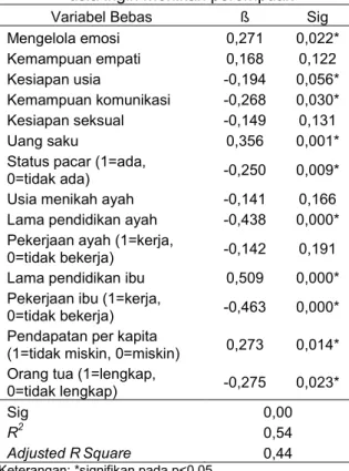 Tabel 8  Koefisien regresi untuk analisis  pengaruh  karakteristik  mahasiswa,  karakteristik  keluarga,  dan  faktor-faktor kesiapan menikah terhadap  usia ingin menikah perempuan  