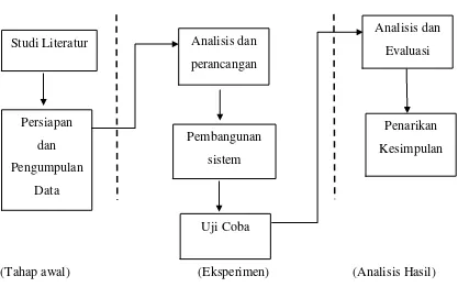 Gambar 3. 3 Rancangan Penelitian 