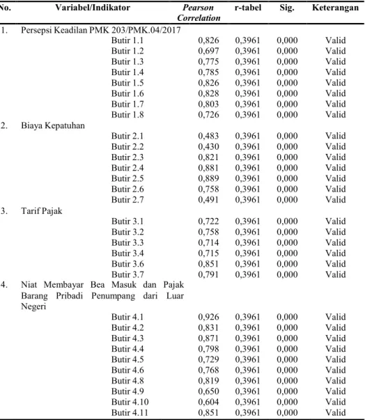 Tabel 2. Uji Validitas