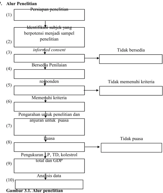 Gambar 3.1. Alur penelitian