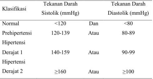 Tabel 2.1. Klasifikasi Tekanan Darah 18