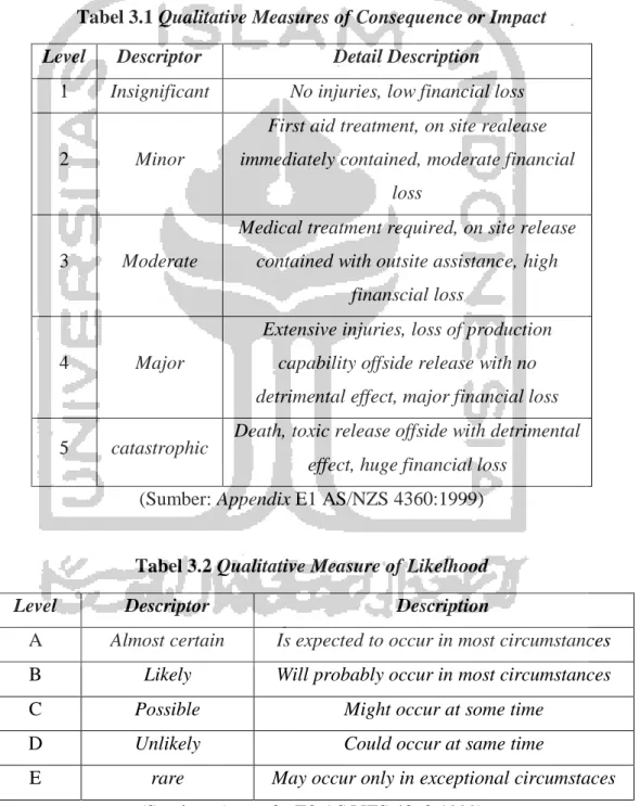 Tabel 3.1 Qualitative Measures of Consequence or Impact  Level  Descriptor  Detail Description 