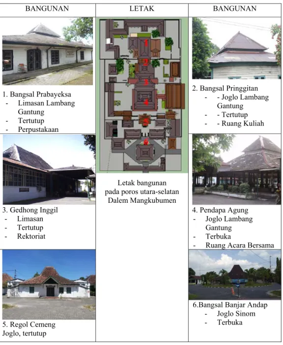 Tabel 2.    Letak dan Tipologi Bangunan Tradisional di Dalem Mangkubumen 