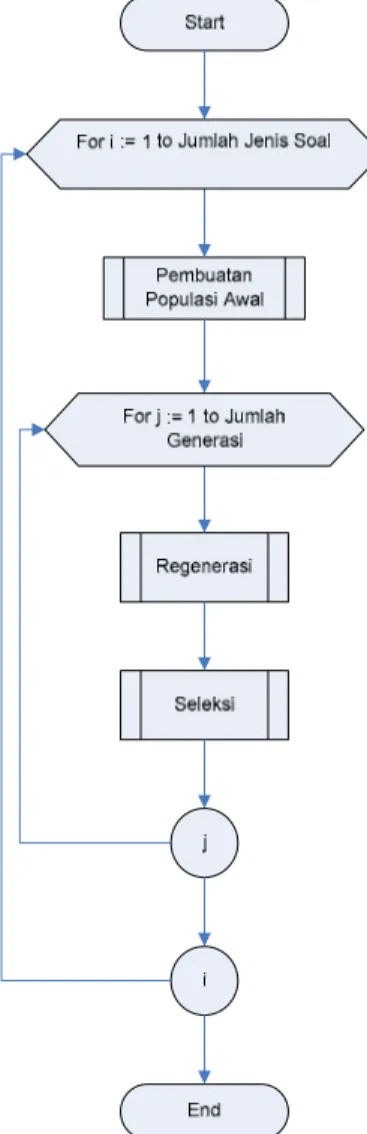 Gambar 1.  Flowchart Algoritma Hibridisasi GA  dan Fuzzy Sets 