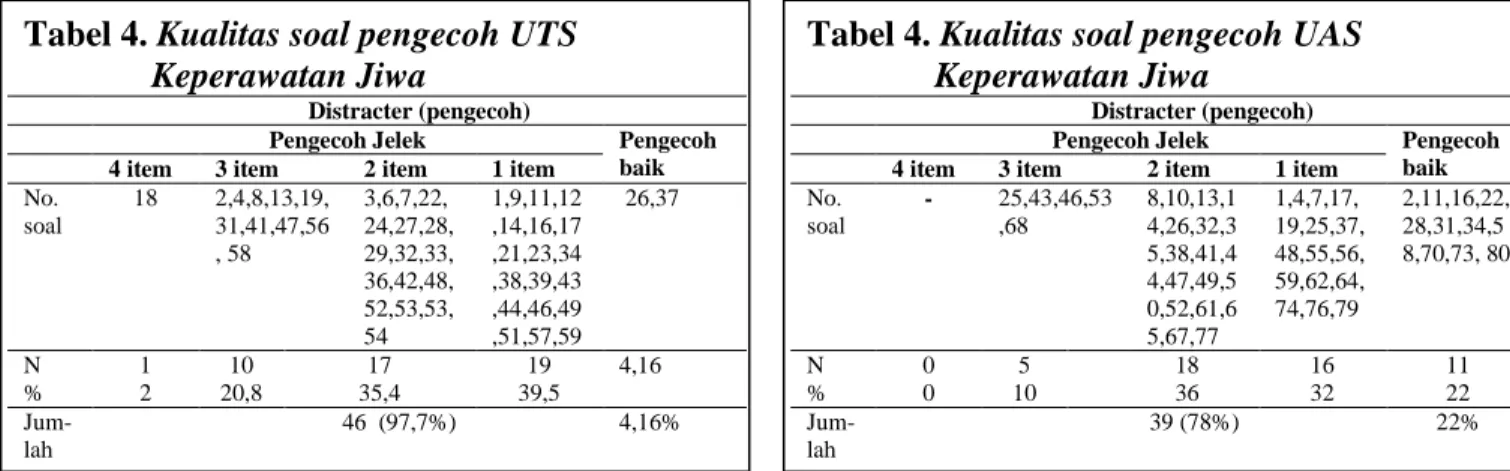 Tabel  5  dan  6    menunjukkan  bahwa  pada  UTS  soal-soal  dengan  nilai  diskriminasi  (daya  pembeda) cukup dan jelek memiliki prosentase hampir sama yaitu 41,7% dan 39,6%