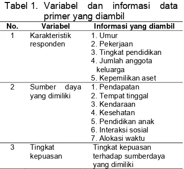 Tabel 1.  Variabel dan informasi data 