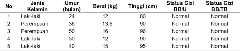 Tabel 2. Hasil perhitungan status gizi balita (n=5) 