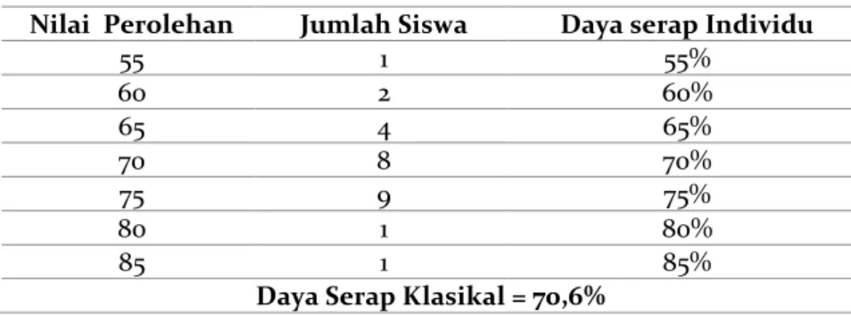 Tabel 1. Hasil Analisa Data Siklus I 