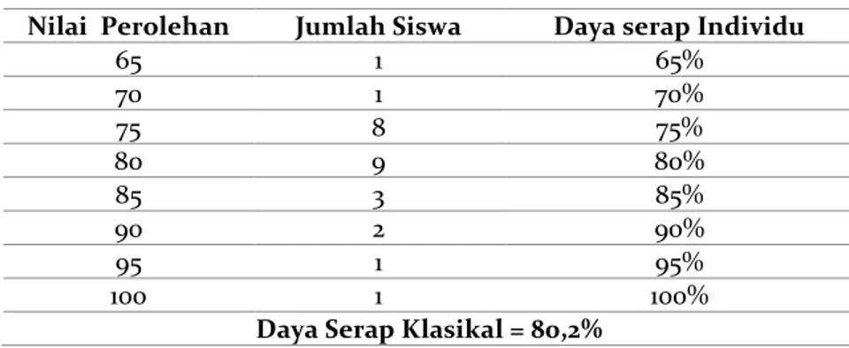 Tabel 2. Hasil Analisa Data Siklus II 