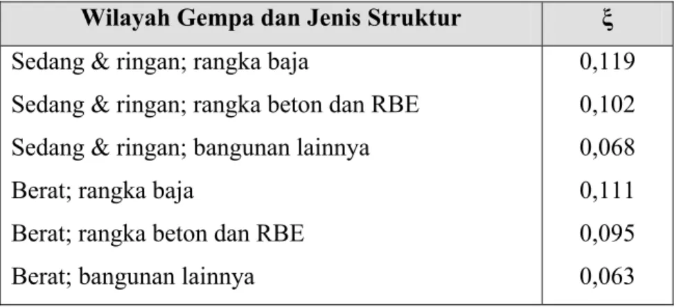 Tabel 4. Koefisien ξ yang membatasi waktu getar alami struktur bangunan gedung  Wilayah Gempa dan Jenis Struktur  ξ 