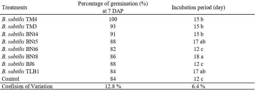 Table 1. The effect of eight B. subtilis formulations against percentage of plant growth and incubation period of downy mildew 
