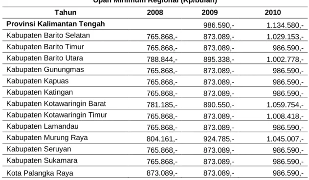 Tabel 2.42  UMR Daerah Tahunan  