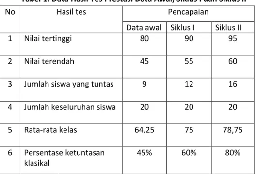 Tabel 1. Data Hasil Tes Prestasi Data Awal, Siklus I dan Siklus II
