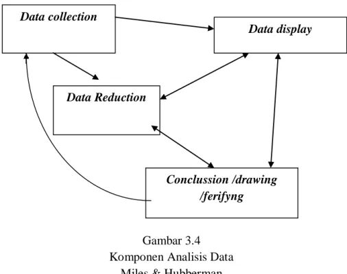 Gambar 3.4  Komponen Analisis Data 