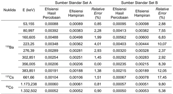 Tabel 6. Perbandingan Nilai Relative Error Antara Efisiensi Hampiran Sumber Standar  Set A dan Efisiensi Hampiran Sumber Standar Set B 