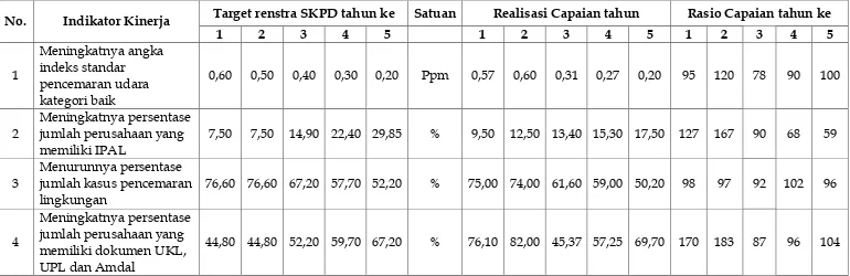 Tabel 2.2. Anggaran dan Realisasi Pendanaan Pelayanan BLH Kabupaten Bojonegoro 