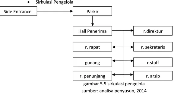 gambar 5.5 sirkulasi pengelola  sumber: analisa penyusun, 2014  5.1.4  Kapasitas Ruang 